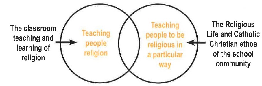 Two overlapping circles (a Venn diagram) showing the relationship between two concepts. The left circle contains the text “Teaching people religion” and an arrow from the left reads “The classroom teaching and learning of religion.” The right circle contains the text “Teaching people to be religious in a particular way” and an arrow from the right reads “The Religious Life and Catholic Christian ethos of the school community.” The circles overlap in the centre, indicating a connection between the two ideas.